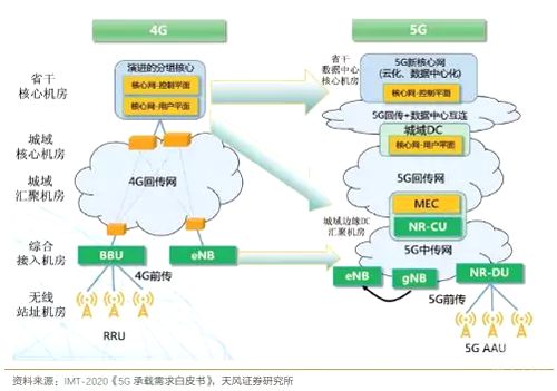4G和5G對(duì)比